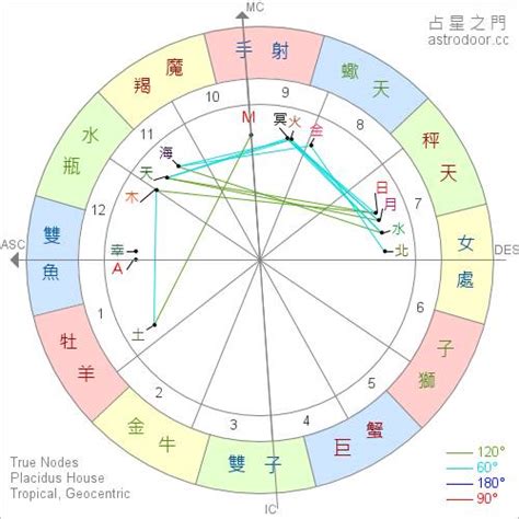 星座命盤上升|精準上升星座、月亮星座、太阳星座查詢器